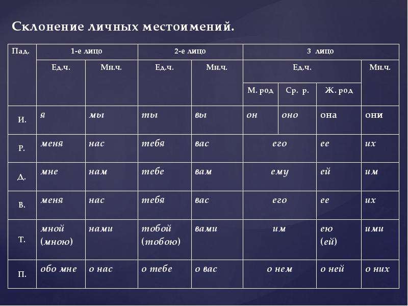 Презентация склонение личных местоимений