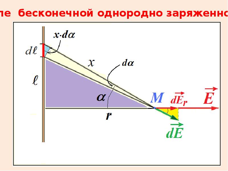 Поле нити. Напряженность поля бесконечно заряженной нити. Расчет электрического поля бесконечной равномерно заряженной нити.. Бесконечная равномерно заряженная нить. Напряженность электрического поля равномерно заряженной нити.