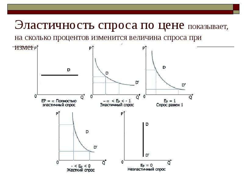 Эластичность спроса картинки