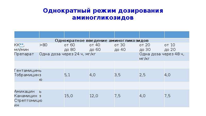 Режим дозирования. Режим дозирования аминогликозидов. Тобрамицин режим дозирования. Аминогликозиды особенности режимов дозирования. Режим дозирования аминогликозидов нетрадиционная.