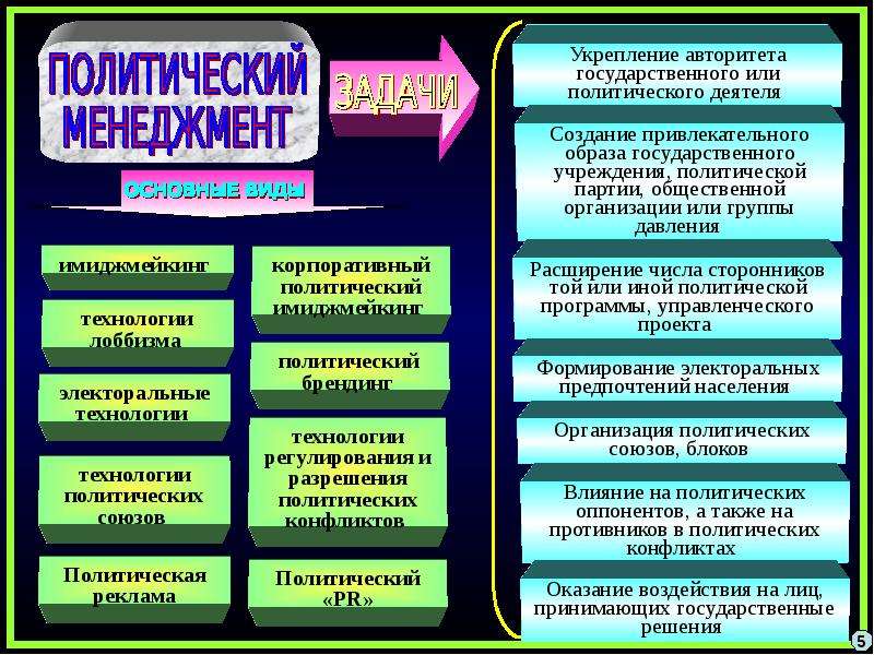 Политическое управление политология. Структура политических технологий. Современные политические технологии. Лекция политические технологии. Сущность современных политических технологий.