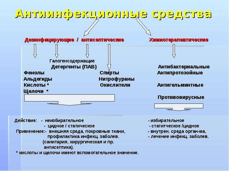 Антипротозойные средства презентация