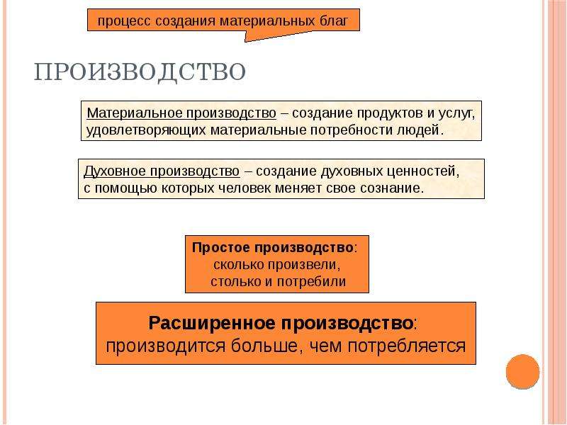 Принцип производства благ. Производство материальных благ. Процесс создания материальных благ. Обслуживание процесса производства материальных благ. Материальное и духовное производство.