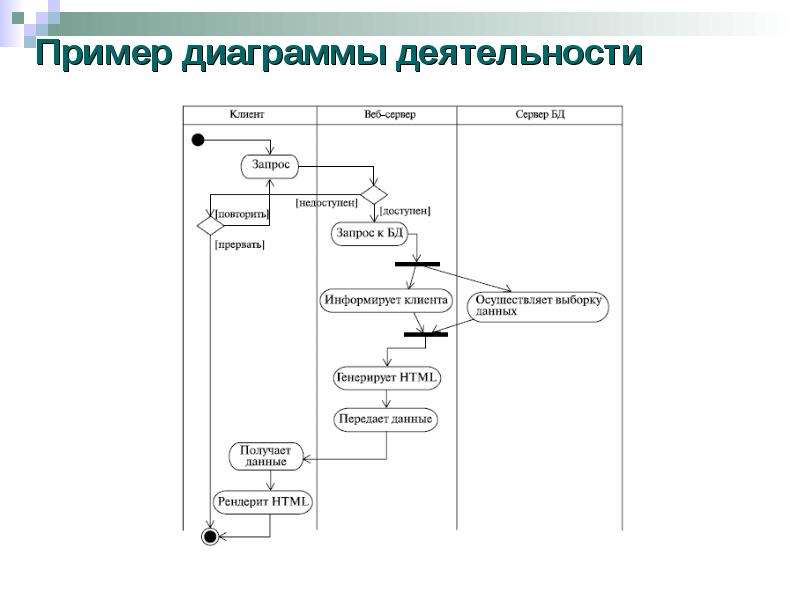 Из чего состоит диаграмма деятельности