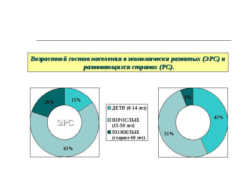 Возрастной состав населения. Возрастной состав населения мира. Состав населения мира возрастной состав. Возрастной состав стран мира. Возрастная структура мира.