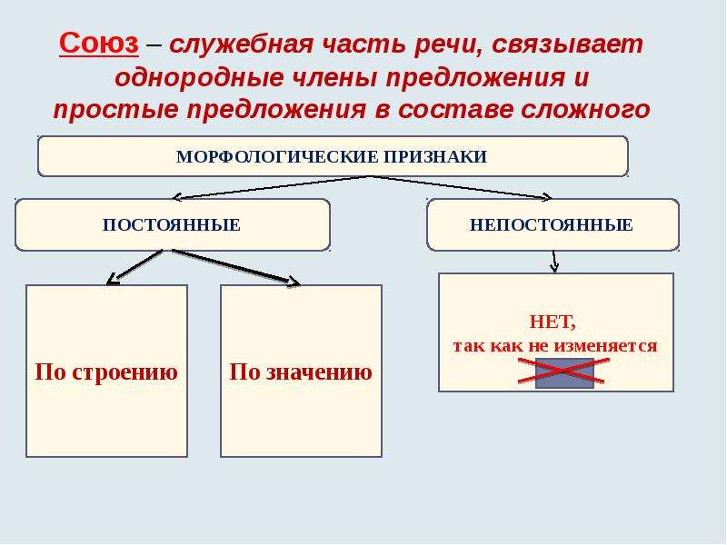 Связывает простые предложения в составе сложного. Союз это служебная часть. Союз как служебная часть речи. Союз это служебная часть речи которая. Союз связывает простые предложения в составе сложного.