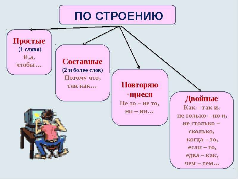 Презентация на тему союзы 7 класс по русскому языку