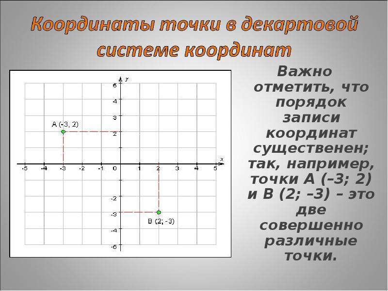 Декартовой системе координат. Декартовая система координат . Координатная система. Запись координат точки. Декартовые координаты на плоскости. Декартовы координаты точки.