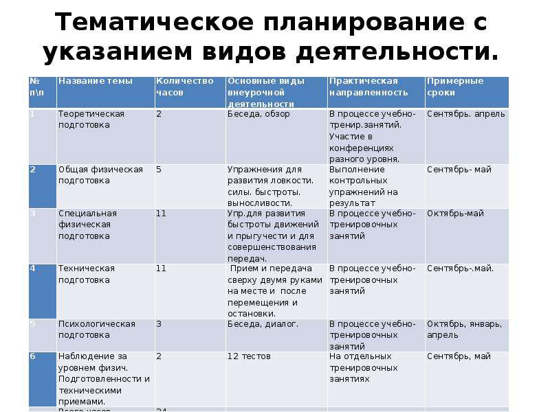 Тематическое планирование программы внеурочной деятельности. Календарно - тематический план для 10 классов волейбола.. Рабочий тематический план по физической культуре 6 класс волейбол. Календарно тематическое планирование 9 класс волейбол. План работы с учащимися 6 класса на январь.