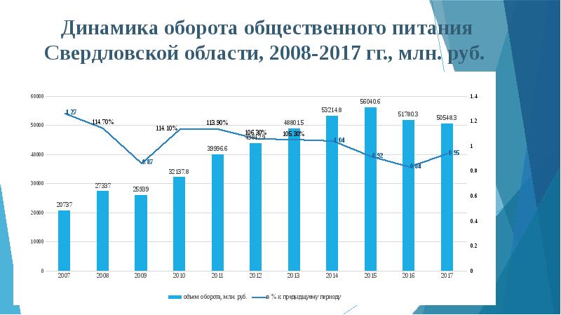 Динамика предприятий