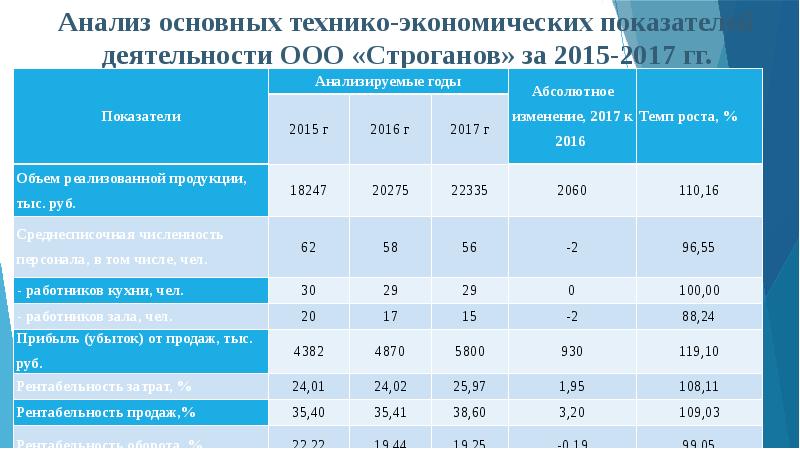 Экономические показатели товара. Анализ конкурентоспособности организации общественного питания. Конкурентный анализ предприятия общественного питания. Анализ технико-экономических показателей. Анализ основных технико-экономических показателей.