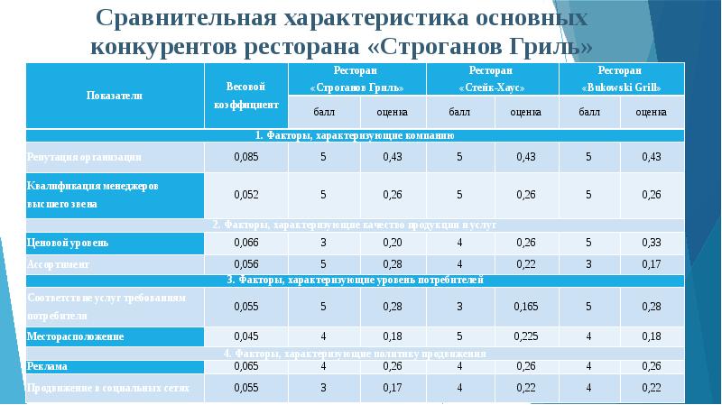 Характеристика оценки. Конкурентный анализ ресторана. Характеристика конкурентов. Сравнительный анализ конкурентов кафе. Сравнительная характеристика предприятия и конкурентов.