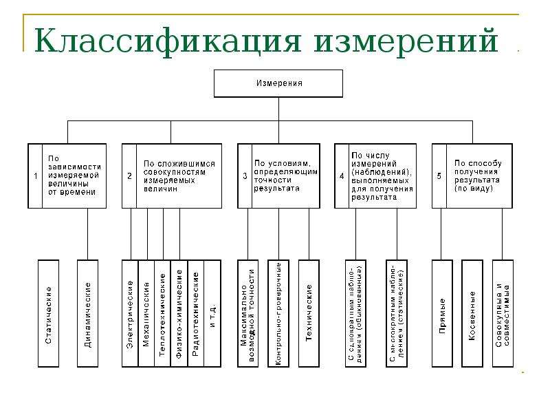 Основа измерений