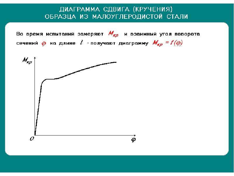 Диаграмма полученная при скручивании стеклянной трубки имеет вид