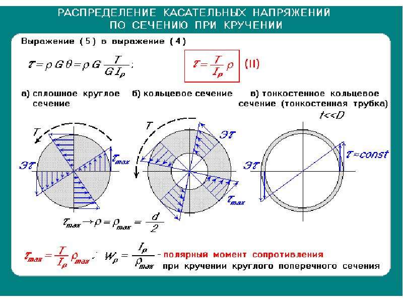 Площади поперечных сечений представленных на схемах одинаковы с точки зрения устойчивости наиболее