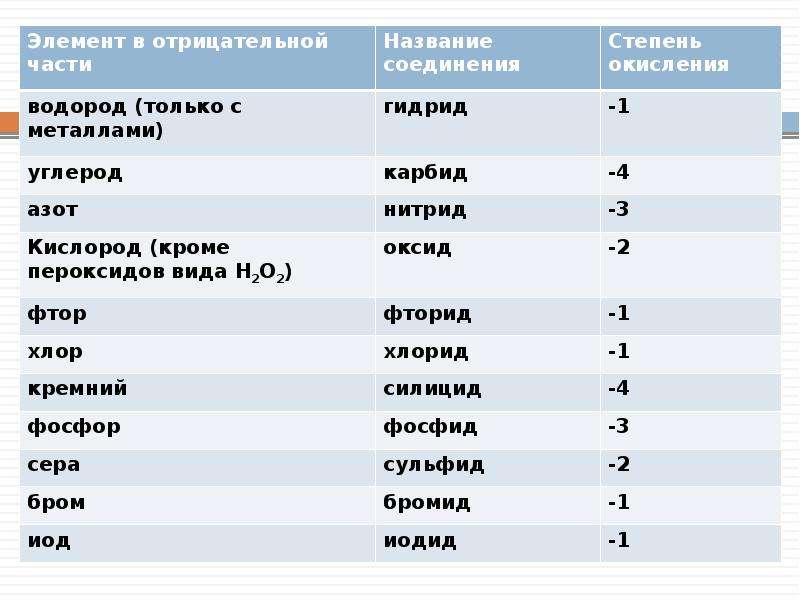 Степень окисления йода. Степень окисления брома. Степень окисления иода.