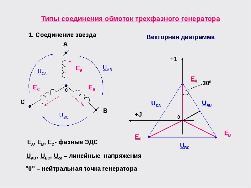 Трехфазное напряжение соединение треугольником. Трехфазный Генератор схема звезда. Соединение обмоток трехфазного генератора треугольником схема. Схема соединения трехфазного генератора треугольником. Соединение обмоток трехфазного генератора звездой схема.