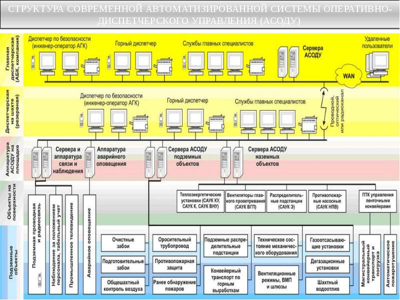 Структура связи. Оперативное диспетчерское управление автоматизированной системы. Система АСОДУ. Связь, сигнализация и диспетчеризация на горных предприятиях. Автоматизированная система обработки данных.