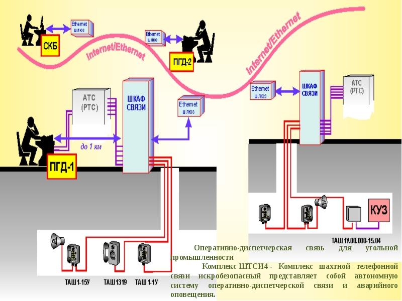 Связь и сигнализация. Связь, сигнализация и диспетчеризация на горных предприятиях. Телефонная связь в шахте. Связь и сигнализация в руднике. Система диспетчеризации на горнодобывающих предприятиях?.