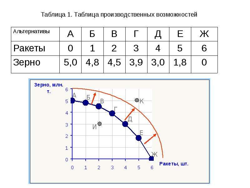 Таблица возможностей. Таблица производственных возможностей. Задания с таблицами производственных возможностей. Как заполнить таблицу производственных возможностей.