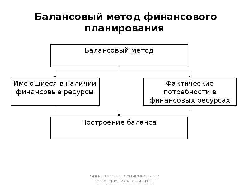 Характеристика финансовых методов