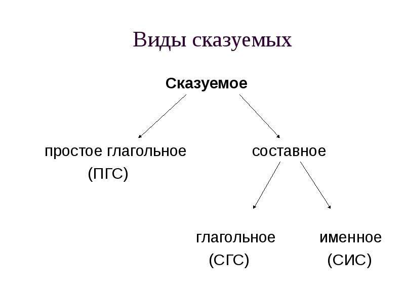 Простое глагольное составное глагольное составное именное. Сказуемое ПГС СГС сис. Виды составных глагольных сказуемых. Типы сказуемых схема.