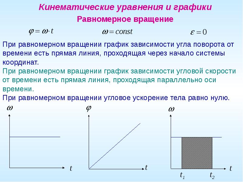 Угла зависит. Кинематические уравнения движения графики. Кинематические графики равномерного движения. Кинематика графики зависимости. График зависимости угла.