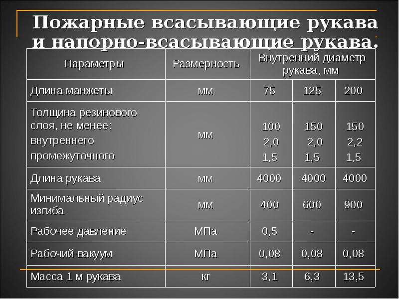 Диаметр рукава. Вес пожарного всасывающего рукава диаметром 125. Объем всасывающего рукава диаметром 125 мм. Производительность 125 рукава всасывающего. Напорно всасывающий рукав ТТХ.