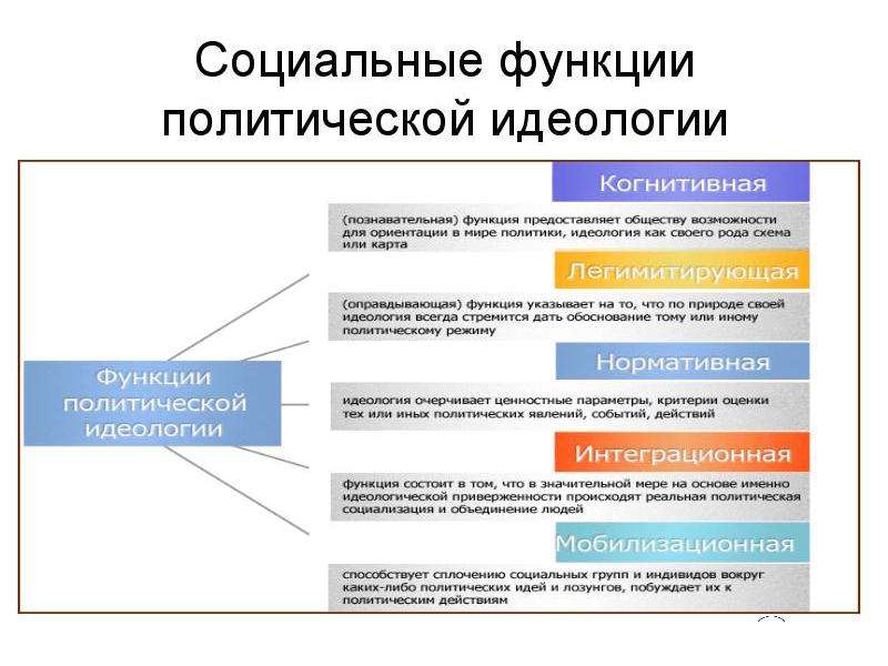 Идеологическая и политическая. Охарактеризуйте функции политической идеологии. Охарактеризуйте функции политической идеологии социально классовая. Ориентационная функция политической идеологии. Функции политических идеологий 11 класс.