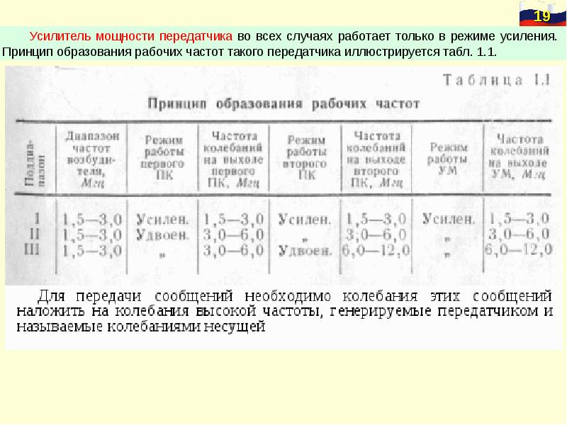 Режимы усиления. Классификация радиостанции по мощности передатчика. Классификация радиопередатчиков. Классификация радиопередатчиков по мощности. Характеристики передатчика.