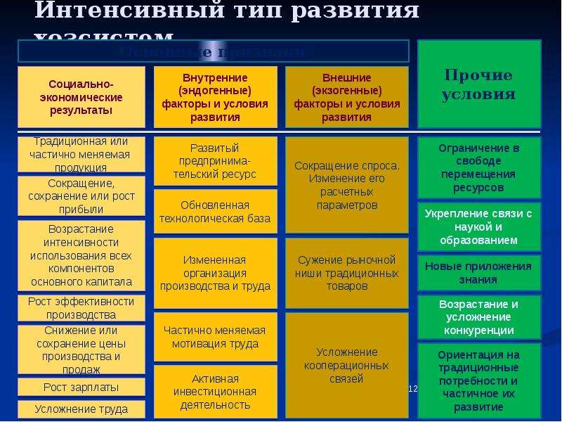 Разновидности развития. Типы развития экономики. Факторы и условия перехода экономики на инновационный Тип развития. Интенсивный типы экономических систем. Изменения в системе хозяйствования..