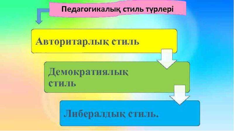 Педагогикалық қарым қатынас презентация