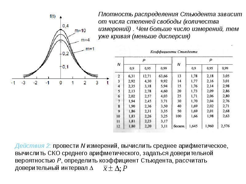 Плотность вероятности дисперсия. Какова плотность распределения дроби Стьюдента?. Функция плотности вероятности распределения Стьюдента. Кривая распределения Стьюдента. Коэффициент Стьюдента доверительный интервал.