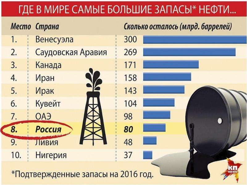 На сколько хватит нефти в мире. Запасы нефти. Запасы нефти России и ОАЭ. Мировые запасы нефти. Крупнейшие запасы нефти.