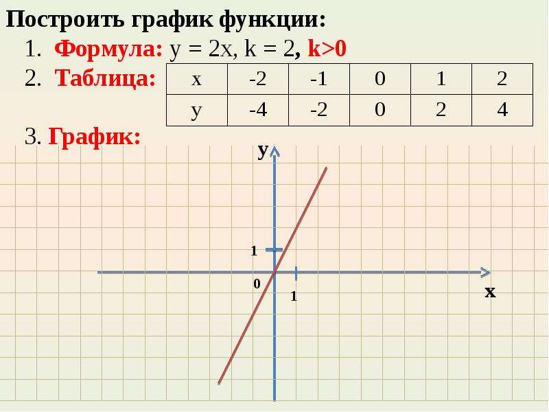 Построить прямую x y 2. График прямой пропорциональности. График прямой пропорциональности презентация. Что представляет собой график прямой пропорциональности. Графики прямой и обратной пропорциональности 6.