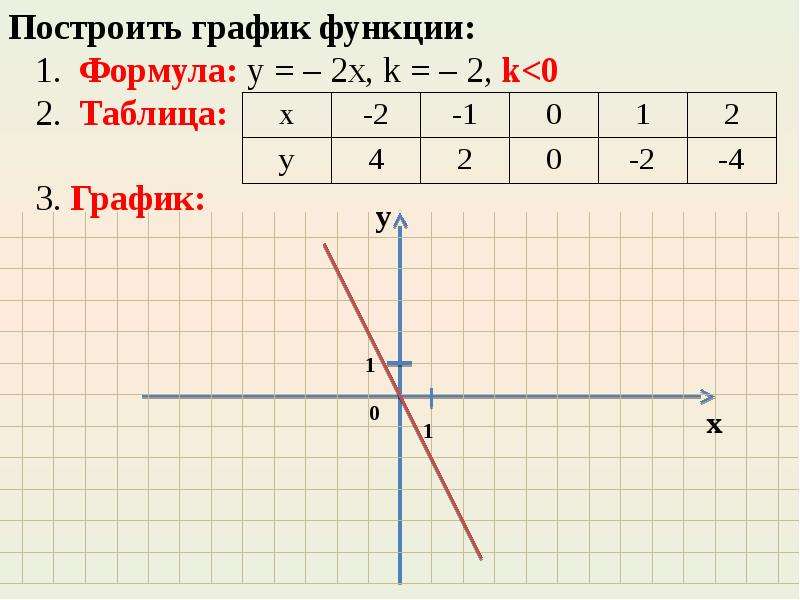 Y прямая пропорциональность