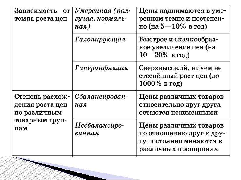 Презентация инфляция виды причины и последствия 11 класс