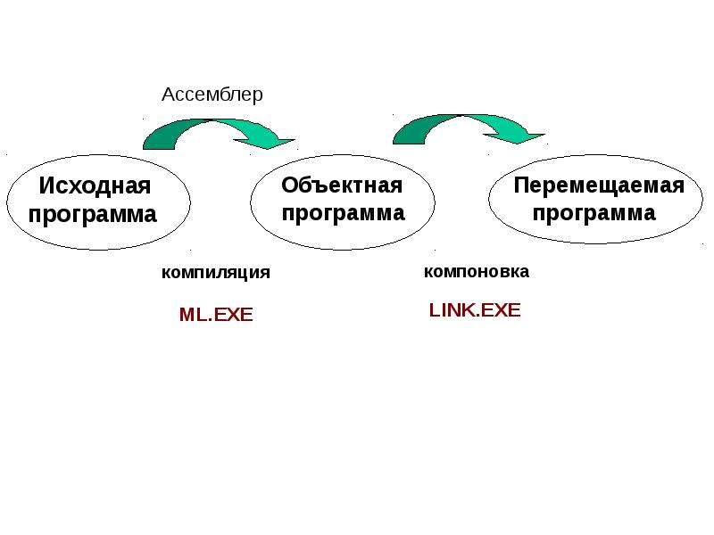 Исходная программа это. Компиляция и компоновка программы. Компиляция и компоновка. Линк exe.