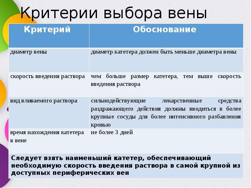 Выберите вены. Выбор вены для постановки ПВК. Приведите классификацию вен. Классификация вен в зависимости от диаметра.