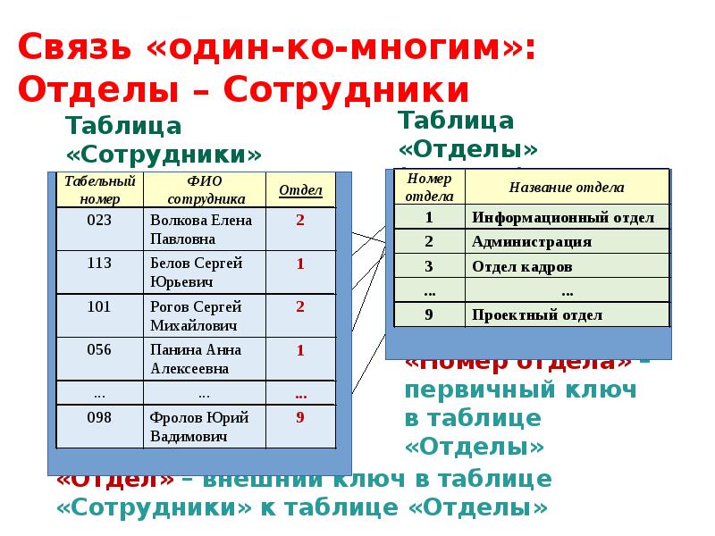 Моделирование предметной области презентация