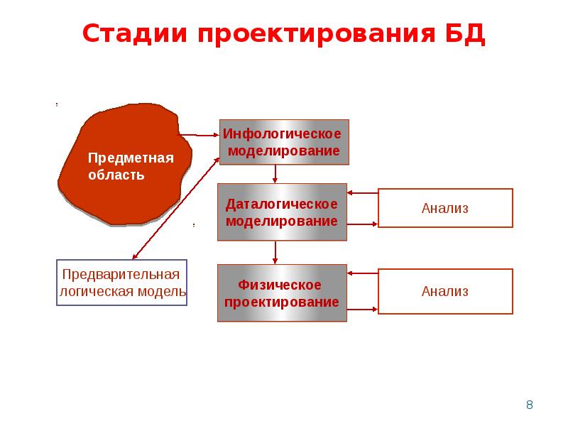 Моделирование предметной области презентация