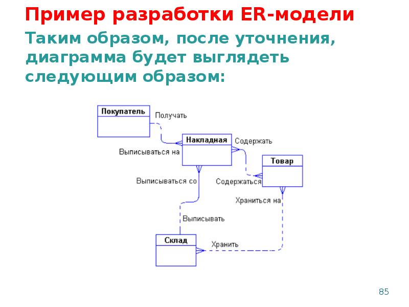 Моделирование предметной области презентация