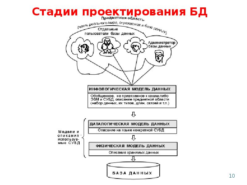 Моделирование предметной области презентация