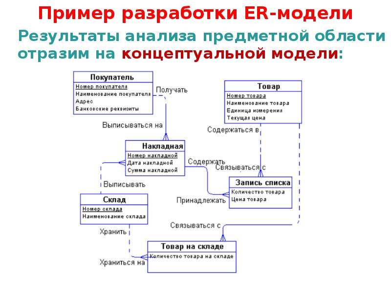 Что такое предметная область проекта пример