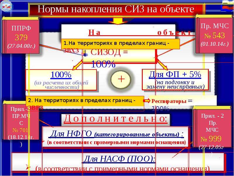 Времени и средств также. Паспорт го и ЧС объекта. ЦКП И МПП. ООАЕ цгьо ЧС см ПК А МК У ПМ ма а.