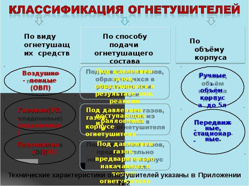 Времени и средств также. Классификация огнетушителей по способу подачи огнетушащего состава. Классификация огнетушащих средств приемы и способы их подачи.