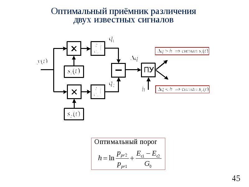 Оптимальный сигнал. Структурная схема оптимального различителя сигналов. Схема оптимального приемника. Схема оптимального приемника сигналов. Оптимальный корреляционный приемник.