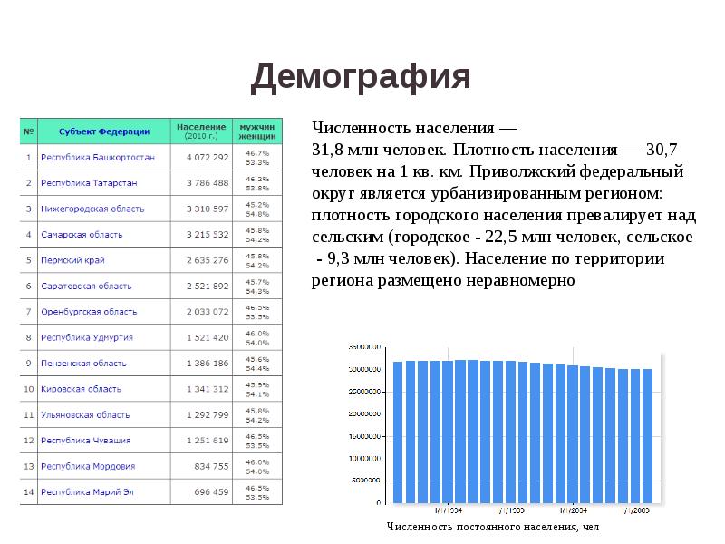 Демография федеральных округов