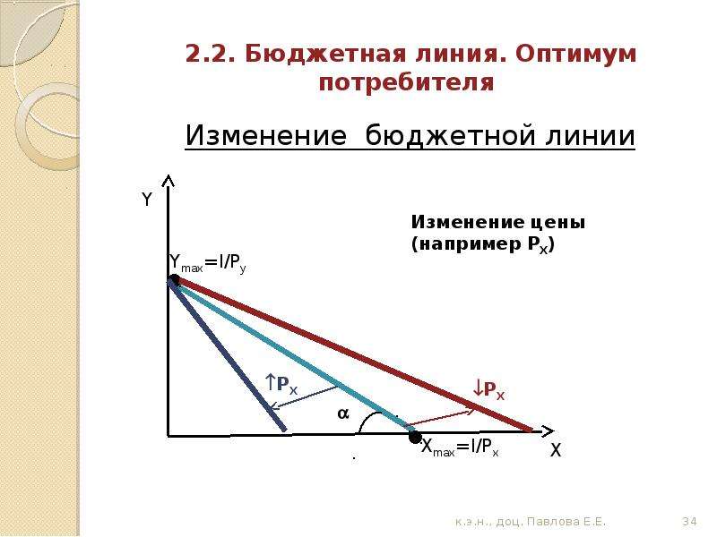 Изменение наклона бюджетной линии