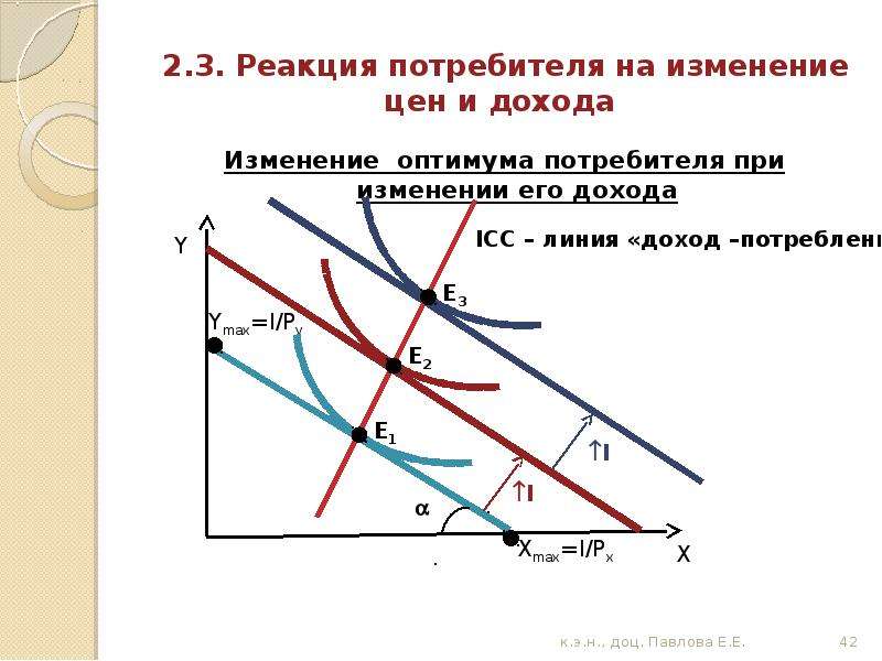 Изменение дохода. Оптимум потребителя формула. Оптимум покупателя формула. Реакция потребителя на изменение дохода и цен. Реакция потребителей на изменение цен.